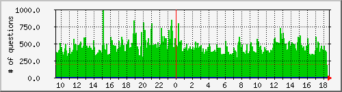 myserver.mysql Traffic Graph