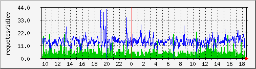 ns2153.ovh.net_apache Traffic Graph