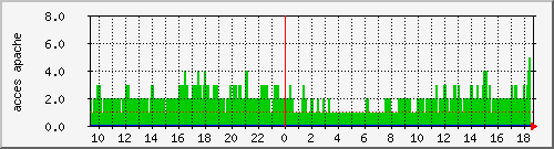 ns2153.ovh.net_apache2 Traffic Graph