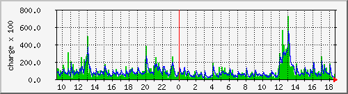 ns2153.ovh.net_charge Traffic Graph