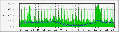 ns2153.ovh.net_cpu Traffic Graph