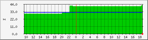 ns2153.ovh.net_espace Traffic Graph