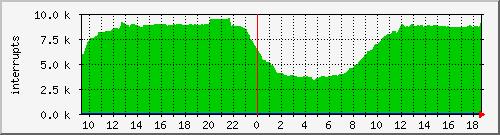 ns2153.ovh.net_inter Traffic Graph