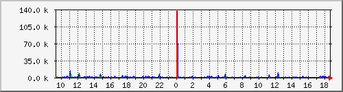 ns2153.ovh.net_lo Traffic Graph