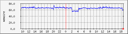 ns2153.ovh.net_mem Traffic Graph