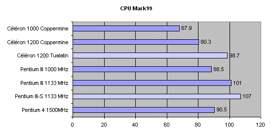 http://www.x86-secret.com/pics/cpu/tualatin/CPUMark99.gif